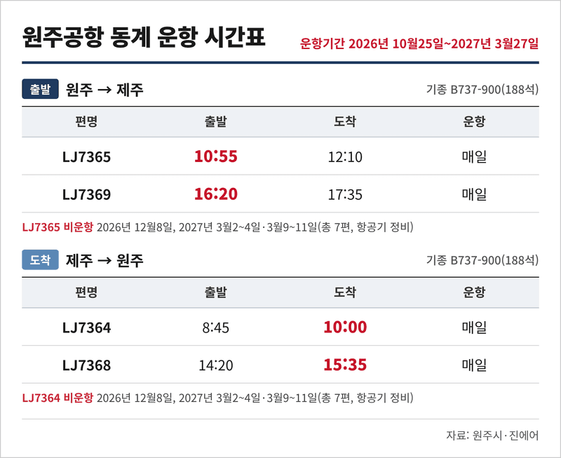 원주공항 제주 노선 동계 운항 시간 조정…하루 2회 운항 유지