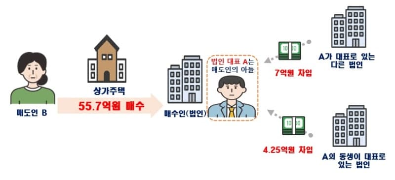 주택 직거래 위법 의심 678건 적발…강남 3구에만 40% 집중