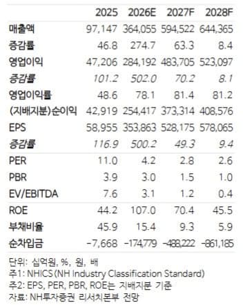 SK하이닉스, 3분기 어닝 서프라이즈로 HBM 우려 불식…주주환원도 강화