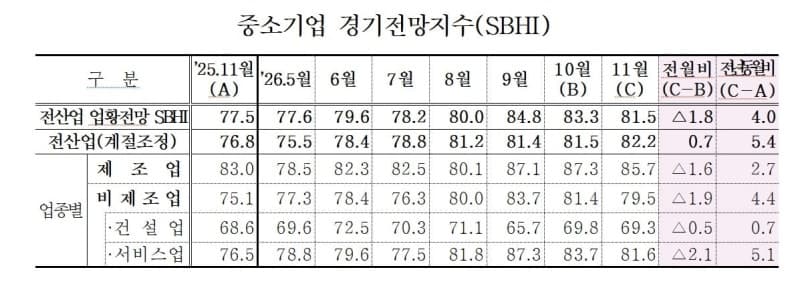 중소기업 경기 전망 두 달 연속 하락…매출 부진에 수출·내수 동반 악화
