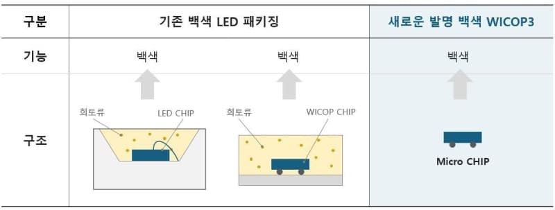 희토류 없는 초소형 LED '와이캅3' 개발…서울바이오시스·서울반도체 상한가