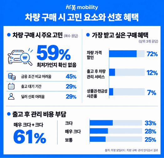 신차 구매 시 최저가 확신 부족…운전자 85%는 출고 후 차량 손상 경험