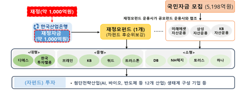 6300억 규모 2차 국민참여성장펀드 출범…금융위 "수익률, 긴 호흡으로 봐달라"