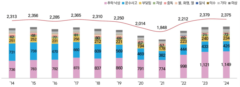 교통사고 줄었지만 낙상 환자는 급증…75세 이상 장애율 86% 달해