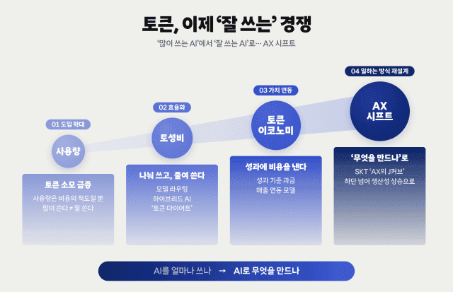 SK텔레콤, '1인 1 AI 에이전트' 넘어 '토성비' 중심의 전사 통합 나선다