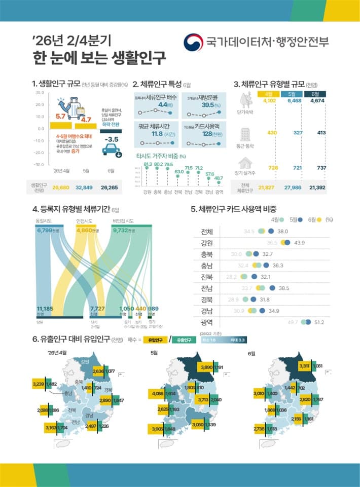인구감소지역 생활인구 5월 상반기 최대…주민보다 방문객이 5.8배 많다