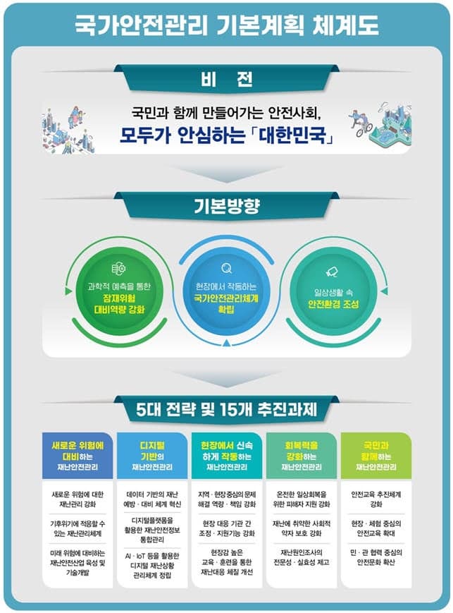 정부, 2027년 재난안전계획 확정…내년 예산 25조 원 중 16조 원 예방에 투입