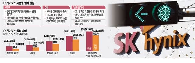 SK하이닉스, 3분기 사상 최대 실적… 2029년까지 물량 완판에 100조 주주환원