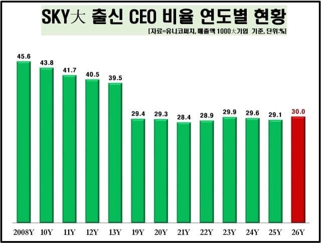 대기업 CEO 10명 중 3명은 SKY 출신…7년 만에 30%대 복귀