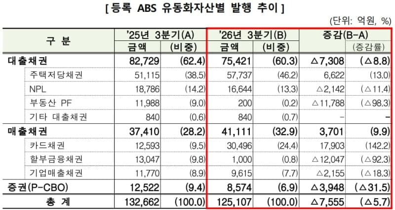 3분기 ABS 발행 5.7% 감소…부동산 PF 급감 속 누적액은 14% 증가