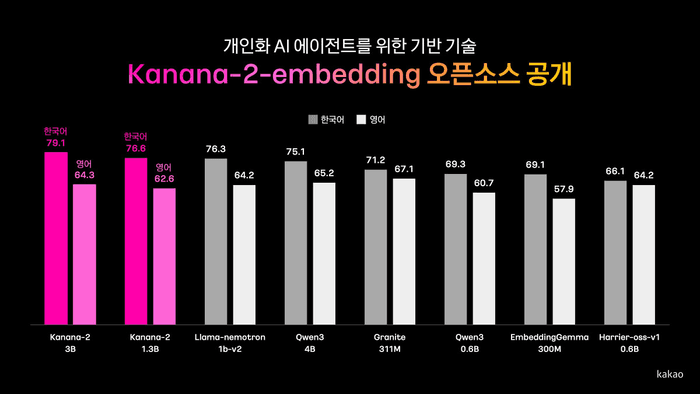 카카오, 한국어 성능 강화한 AI 임베딩 모델 2종 오픈소스로 공개