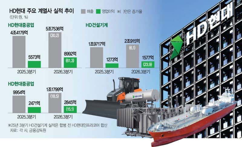 삼성물산, 반도체 하이테크 수주 호조에 3분기 어닝 서프라이즈