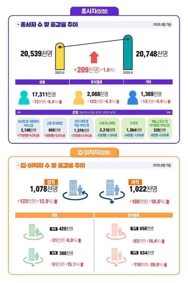 실질임금 4개월 만에 반등했지만…사업체 규모별 임금 격차는 더 벌어졌다