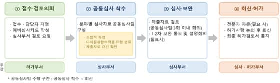 디지털융합의약품 허가 빨라진다…'원스톱 통합심사' 체계 도입