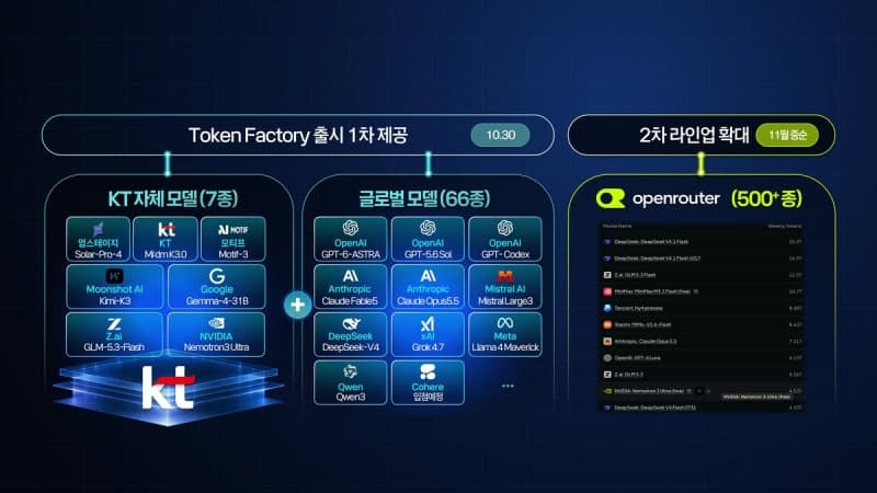 KT, 기업용 AI 플랫폼 '토큰팩토리' 출시…AI 모델 7종 30% 할인