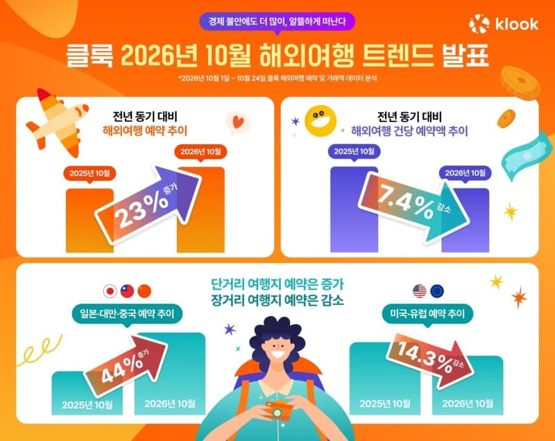 여행은 포기 못 해…해외여행 예약 늘고 지출은 줄어든 '짠물 여행' 확산