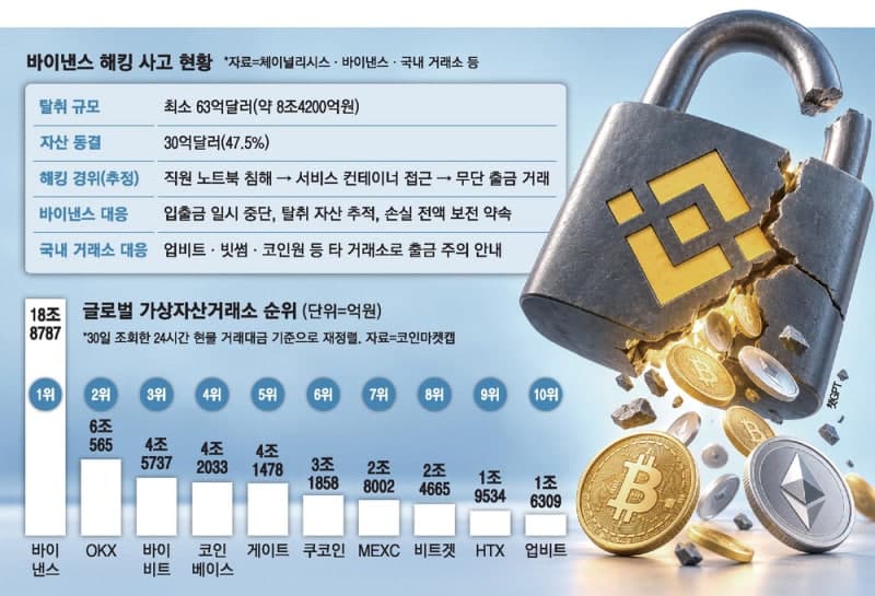 세계 최대 거래소 바이낸스서 8조원대 사상 최악 해킹… 20분 만에 유출