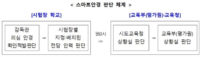 울산교육청, 2027 수능 스마트 안경 부정행위 차단 '3중 철벽 방어'