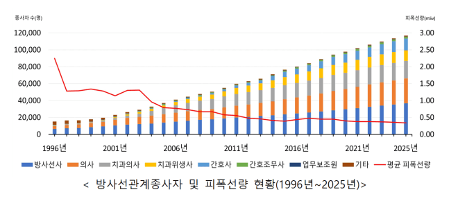 방사선관계종사자 30년간 7.7배 늘었지만 피폭선량은 85% 줄었다