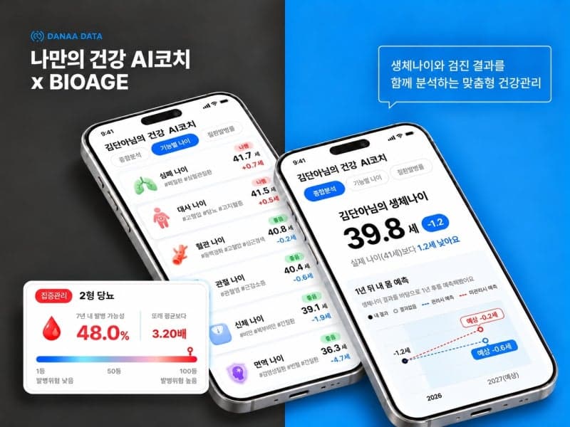 다나아데이터, 40만명 데이터 기반 AI 통합 건강관리 서비스 출시