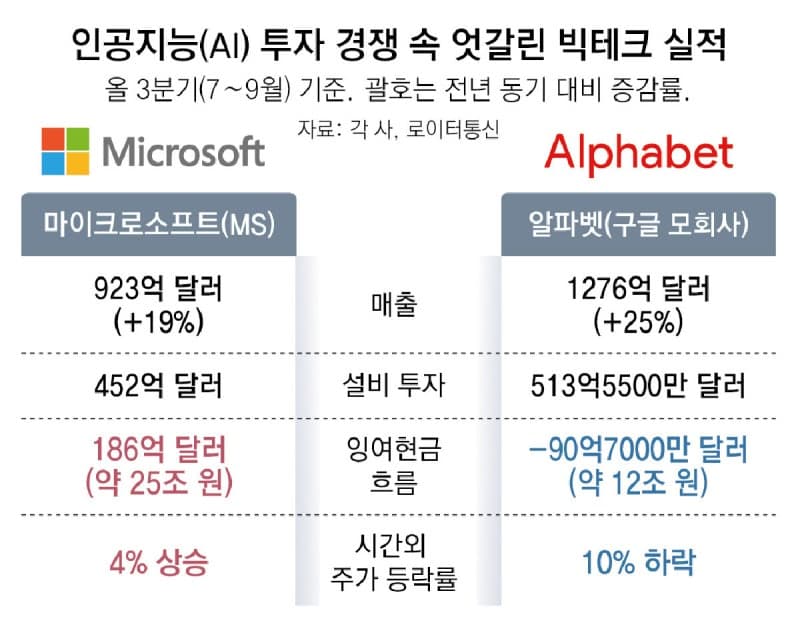 알파벳, AI 투자 충격에 12.6% 폭락…나스닥도 1.37% 하락