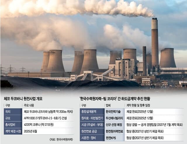 27조 체코 원전 ‘팀코리아’ 균열… 한수원, 시공사 재선정 나선다