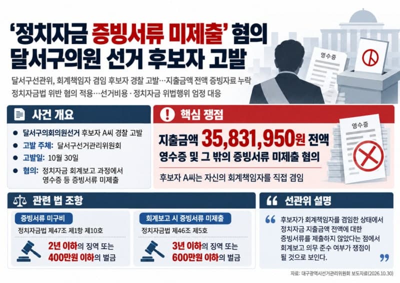 달서구의원 선거 후보자, 정치자금 증빙서류 미제출로 고발당해