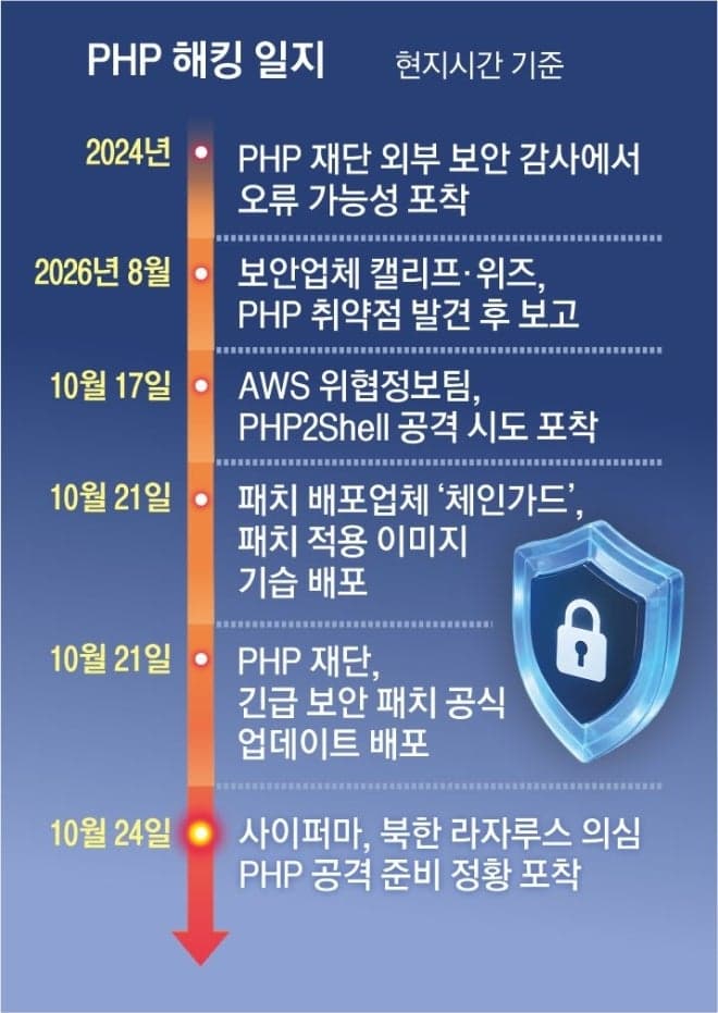 기업 내부망 PHP 장비 96% 취약점 노출…네트워크 침투 비상