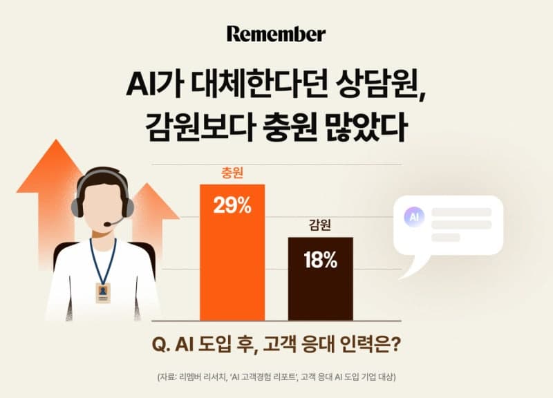 AI가 대체한다던 상담원, 실제로는 감원보다 충원이 더 많았다