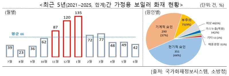 최근 5년간 가정용 보일러 화재 790건…가동 전 배기통·배관 점검 필수