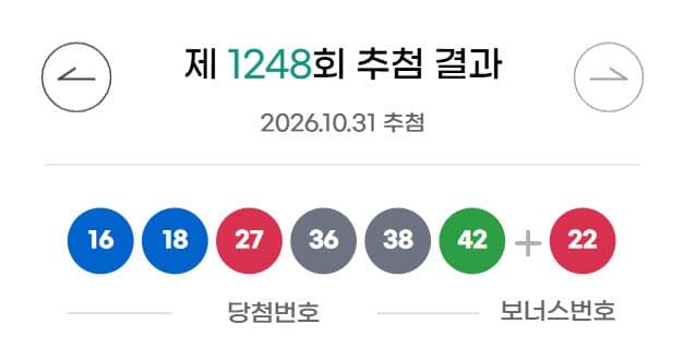 제1248회 로또 당첨번호 16·18·27·36·38·42…1등 19억 당첨
